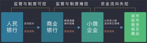 排列科技：定向滴灌小微難操作，最終還需金融技術(shù)改革