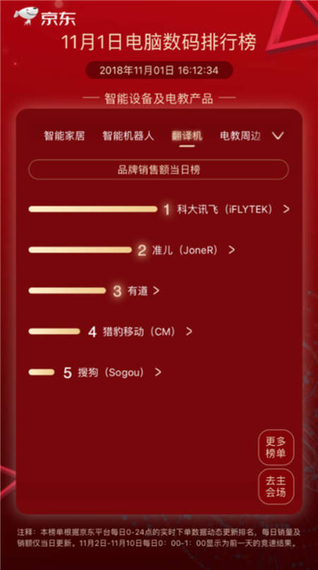訊飛翻譯機(jī)2.0強(qiáng)勢(shì)登頂京東雙十一翻譯機(jī)銷售榜