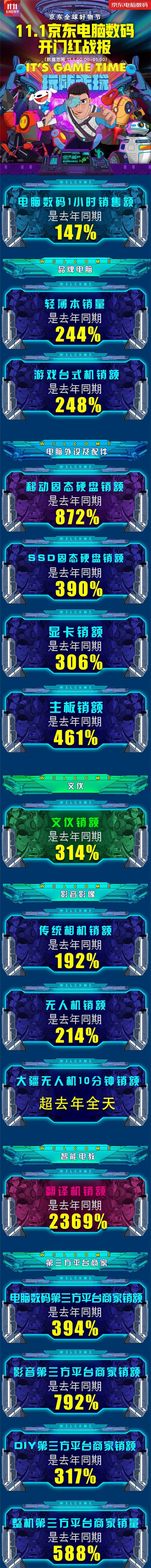 11.1京東電腦數(shù)碼火力全開 成為消費(fèi)者購買翻譯機(jī)首選平臺(tái)