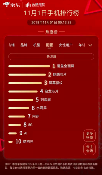 榮耀Magic2預(yù)售火爆，獲得滑蓋全面屏新品銷量冠軍
