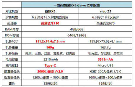 魅族X8實力碾壓vivo Z3！同價位表現(xiàn)強勁