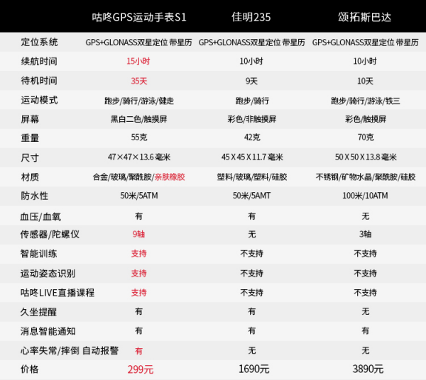 連續(xù)十天同品類預(yù)售第一，咕咚GPS運(yùn)動手表成天貓雙十一爆款