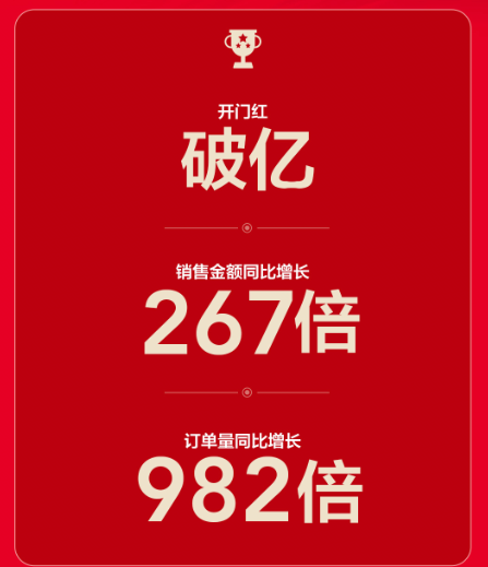 雙十一“開門紅”同比增長(zhǎng)267倍，蘇寧零售云火力全開！