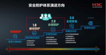 安全防護(hù)分五階段,主動(dòng)安全是演進(jìn)方向