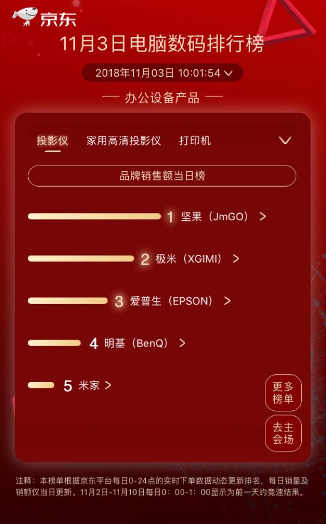 步步高逆襲kindle成榜首，京東11.11第三日國產(chǎn)品牌依舊強勢
