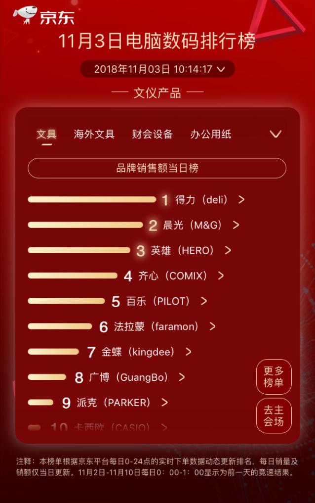 步步高逆襲kindle成榜首，京東11.11第三日國產(chǎn)品牌依舊強勢