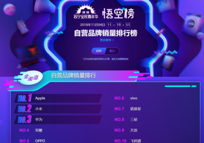 蘇寧手機雙十一悟空榜：小米華為交戰(zhàn)激烈，最慌的卻是蘋果？