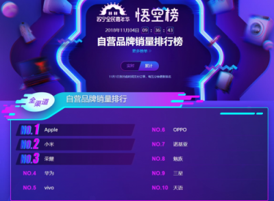 蘇寧手機雙十一悟空榜：小米華為交戰(zhàn)激烈，最慌的卻是蘋果？