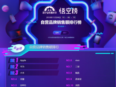 蘇寧手機雙十一悟空榜：小米華為交戰(zhàn)激烈，最慌的卻是蘋果？