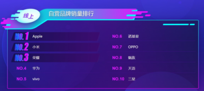 蘇寧手機雙十一悟空榜：小米華為交戰(zhàn)激烈，最慌的卻是蘋果？