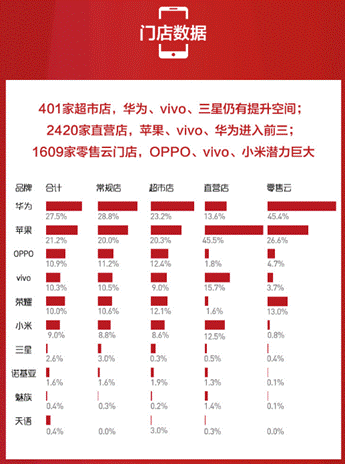 蘇寧手機(jī)10月實體零售報告：雙十一大內(nèi)存手機(jī)將爆發(fā)