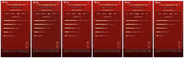 天貓雙十一爆款清單新鮮出爐，訊飛翻譯機2.0成唯一入選翻譯機