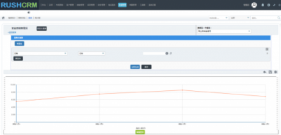 Rushcrm：如何正確的使用CRM報表功能？