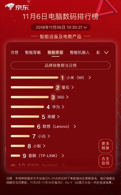黑馬榮耀殺出，登頂京東11.11第六日筆記本品牌銷量排行榜