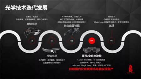 青桐資本：瓏璟光電王鵬，AR技術(shù)的演變與進(jìn)化趨勢