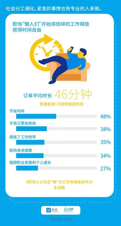 脈脈X閃送聯(lián)合發(fā)布：宅文化侵入職場(chǎng)，懶人經(jīng)濟(jì)催生新工作方式