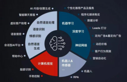 企業(yè)一切問題的根源在于增長乏力，AI是不是營銷人所需的正確答案？