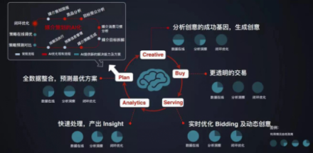 企業(yè)一切問題的根源在于增長乏力，AI是不是營銷人所需的正確答案？