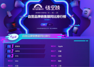 蘇寧手機(jī)雙十一悟空榜：小米超越華為榮耀，米粉發(fā)力了！