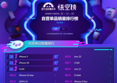 蘇寧手機(jī)雙十一悟空榜：小米超越華為榮耀，米粉發(fā)力了！