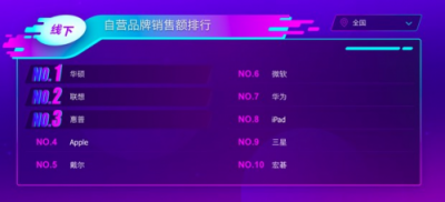 蘇寧雙十一電腦悟空榜：蘋果沖上王者，華碩黑馬飆升