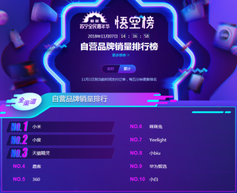 錘子智能硬件對標(biāo)小米？蘇寧雙十一悟空榜小米很穩(wěn)