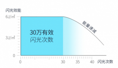 Ulike、飛利浦、Silk