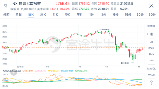 富途證券：中期選舉后美股都會(huì)漲？諾獎(jiǎng)經(jīng)濟(jì)學(xué)家：要小心些