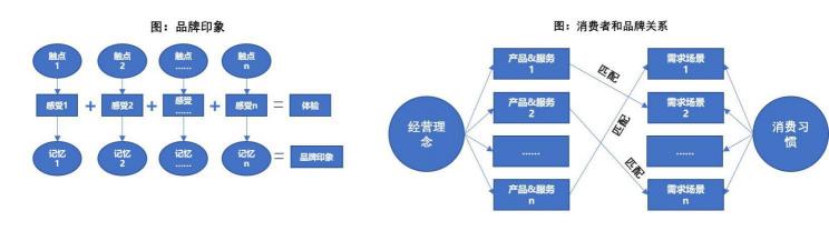 品牌要靠走心體驗(yàn)，打造流量自來水