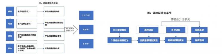 品牌要靠走心體驗(yàn)，打造流量自來水