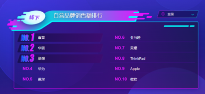 蘇寧雙十一電腦悟空榜：iPad稱王，ThinkPad能反攻嗎？