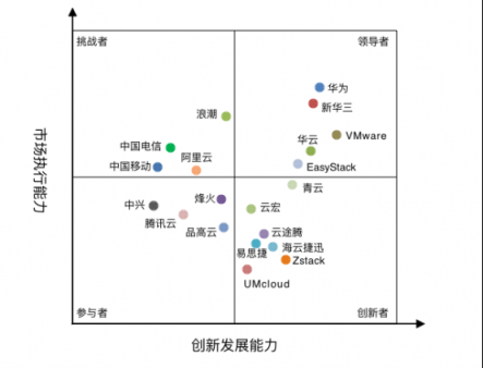 中國私有云最新研究報告發(fā)布 華云數(shù)據(jù)躍居領導者象限