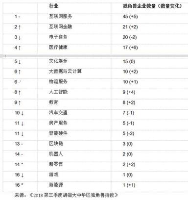 胡潤(rùn)大中華區(qū)獨(dú)角獸指數(shù)：AI板塊云從科技上升最快，估值超200億