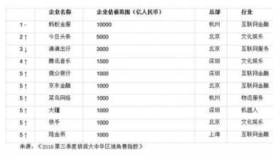 胡潤(rùn)大中華區(qū)獨(dú)角獸指數(shù)：AI板塊云從科技上升最快，估值超200億