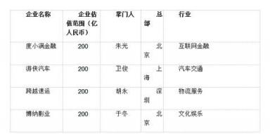 胡潤(rùn)大中華區(qū)獨(dú)角獸指數(shù)：AI板塊云從科技上升最快，估值超200億
