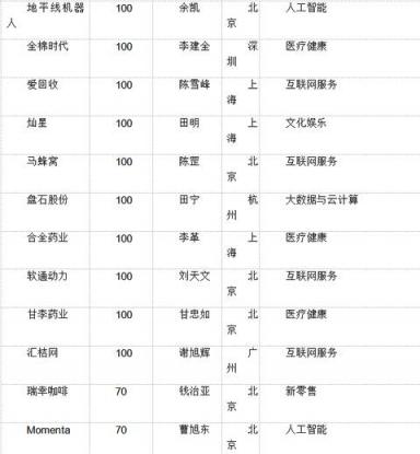 胡潤(rùn)大中華區(qū)獨(dú)角獸指數(shù)：AI板塊云從科技上升最快，估值超200億