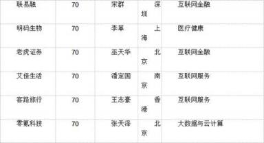 胡潤(rùn)大中華區(qū)獨(dú)角獸指數(shù)：AI板塊云從科技上升最快，估值超200億