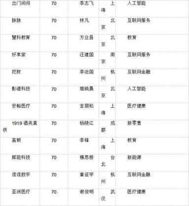 胡潤(rùn)大中華區(qū)獨(dú)角獸指數(shù)：AI板塊云從科技上升最快，估值超200億