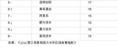 胡潤(rùn)大中華區(qū)獨(dú)角獸指數(shù)：AI板塊云從科技上升最快，估值超200億