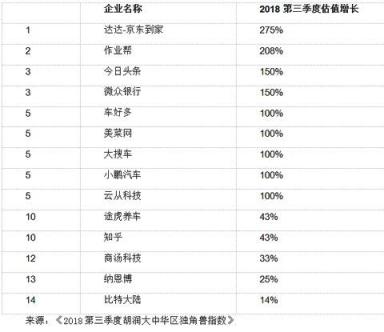 胡潤(rùn)大中華區(qū)獨(dú)角獸指數(shù)：AI板塊云從科技上升最快，估值超200億