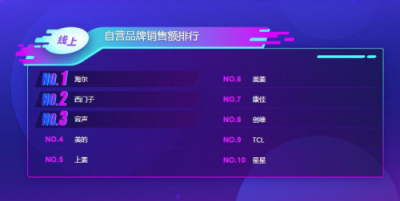蘇寧雙11冰箱悟空榜：海爾收獲大滿貫，北方人最寵西門子