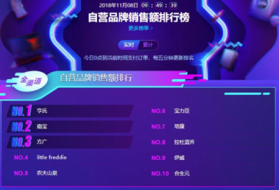 蘇寧雙11母嬰悟空榜亨氏稱霸輔食榜，樂高線下銷售不敵澳貝