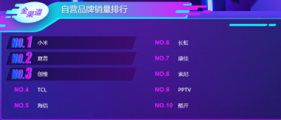 蘇寧雙11電視悟空榜：夏普銷(xiāo)量超創(chuàng)維，小米榜首寶座恐不保