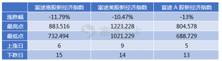 10月富途新經(jīng)濟(jì)指數(shù)報告：重挫拋售，誰能突圍?