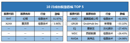 10月富途新經(jīng)濟(jì)指數(shù)報告：重挫拋售，誰能突圍?