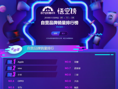 蘇寧手機雙十一悟空榜：vivoZ3銷量超過iPhone XS MAX！