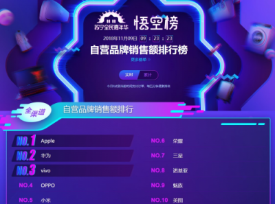 蘇寧手機雙十一悟空榜：vivoZ3銷量超過iPhone XS MAX！