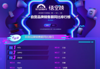 蘇寧手機雙十一悟空榜：vivoZ3銷量超過iPhone XS MAX！