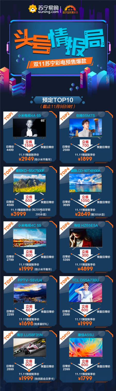 小米65吋登頂，雙十一蘇寧披露彩電爆款TOP10