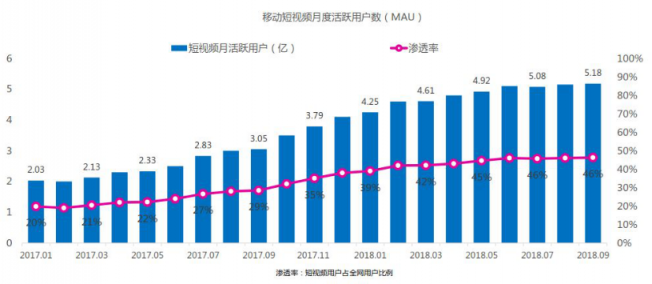 微播易：超全！從2018年Q3短視頻行業(yè)數(shù)據(jù)，看2019年5大趨勢